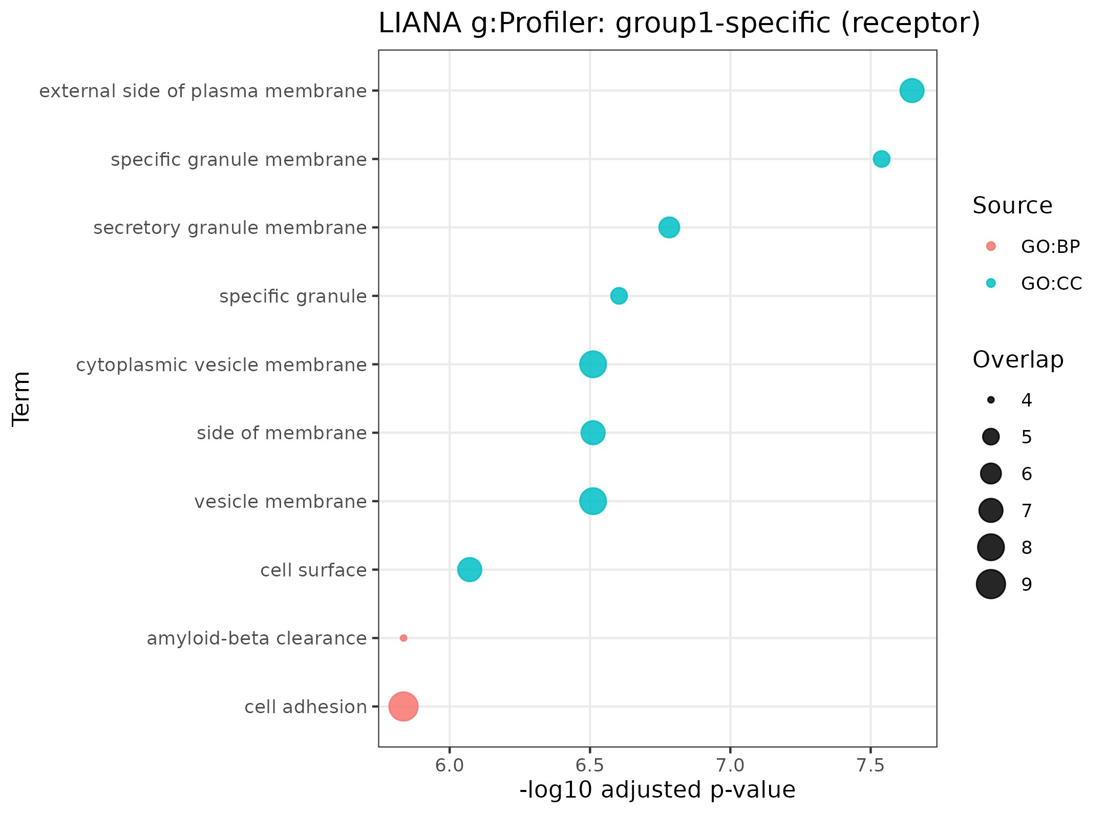 Group 1-specific receptor programs