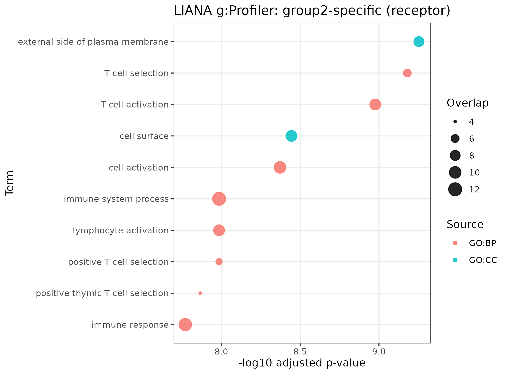 Group 2-specific receptor programs