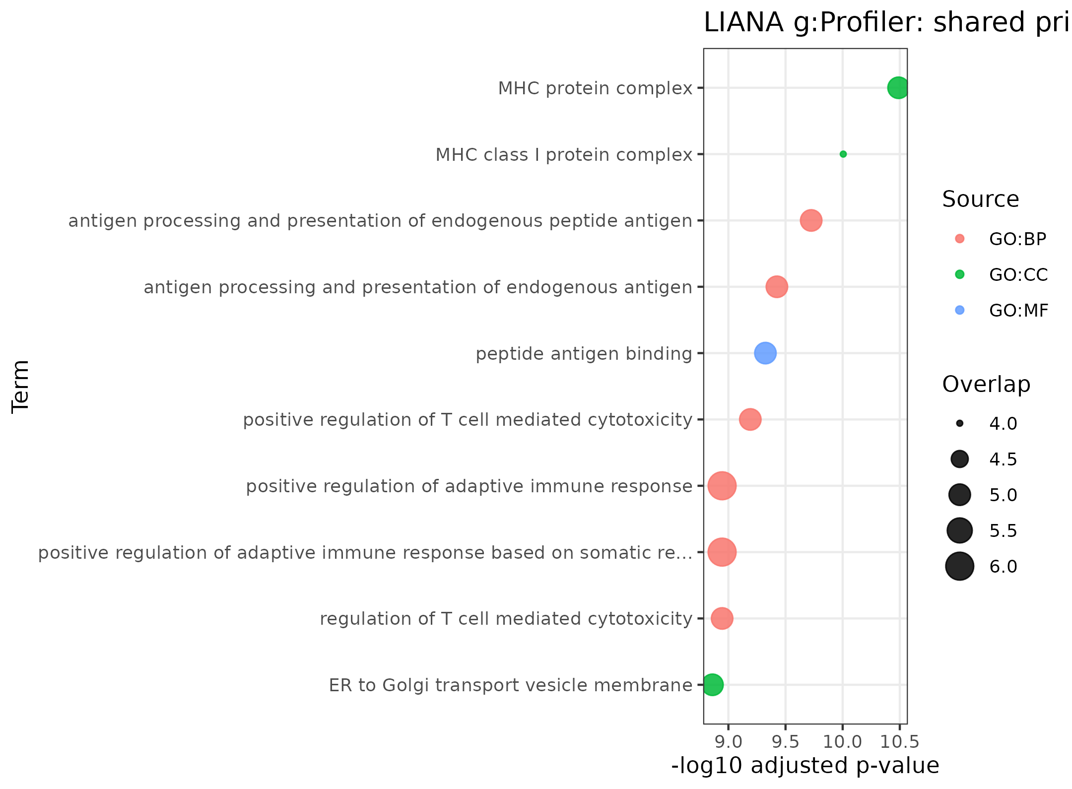 Shared prioritized ligands