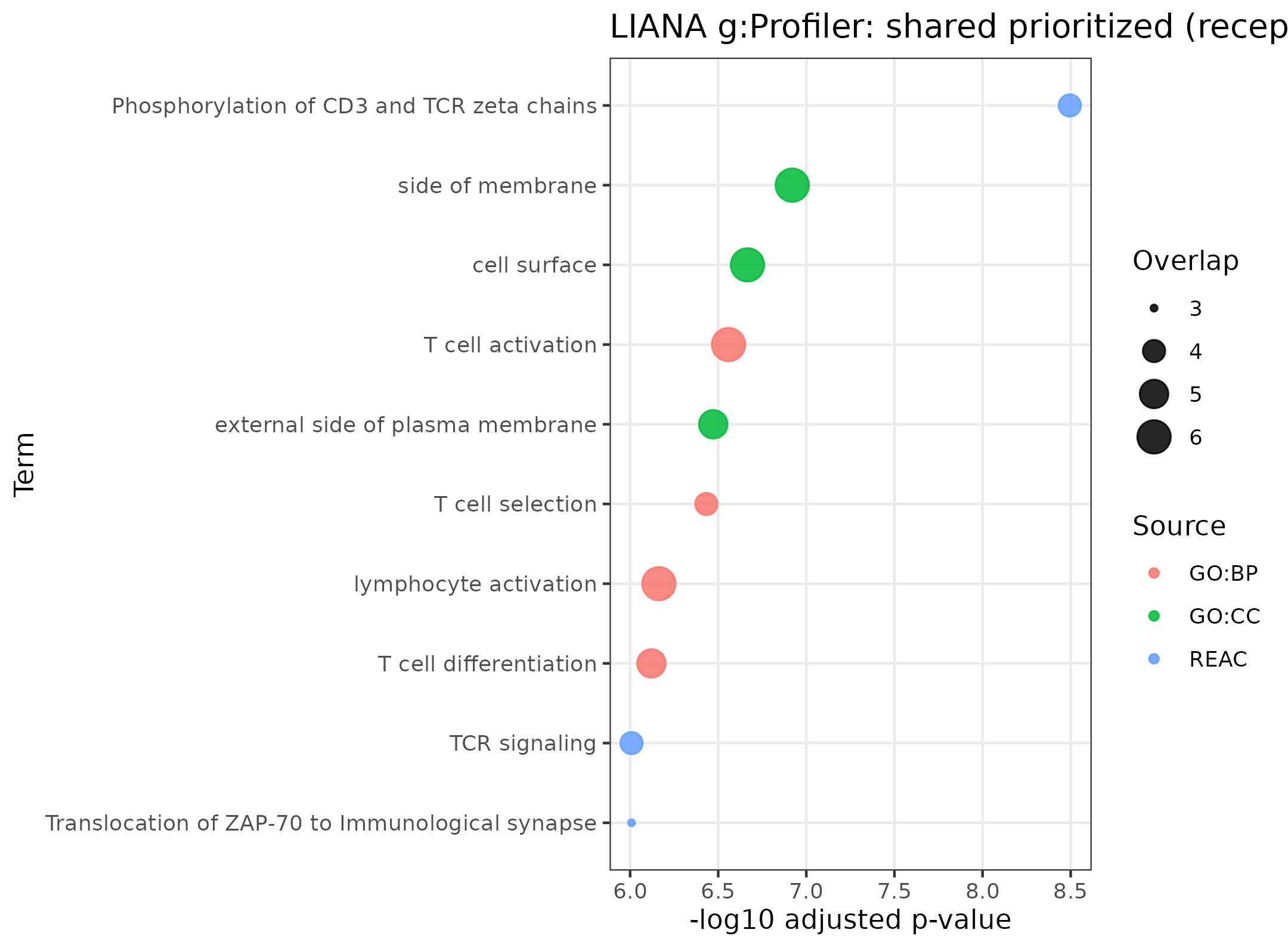Shared prioritized receptors
