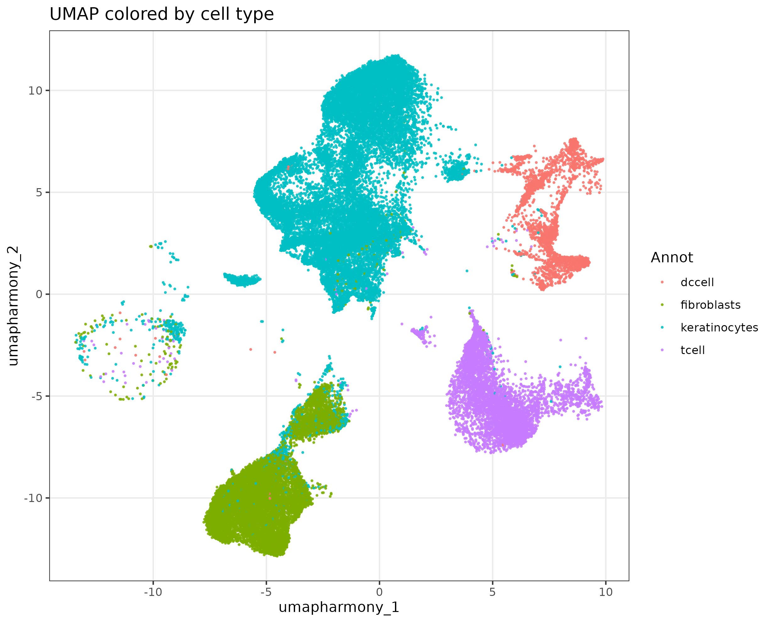 Overview UMAP colored by cell type