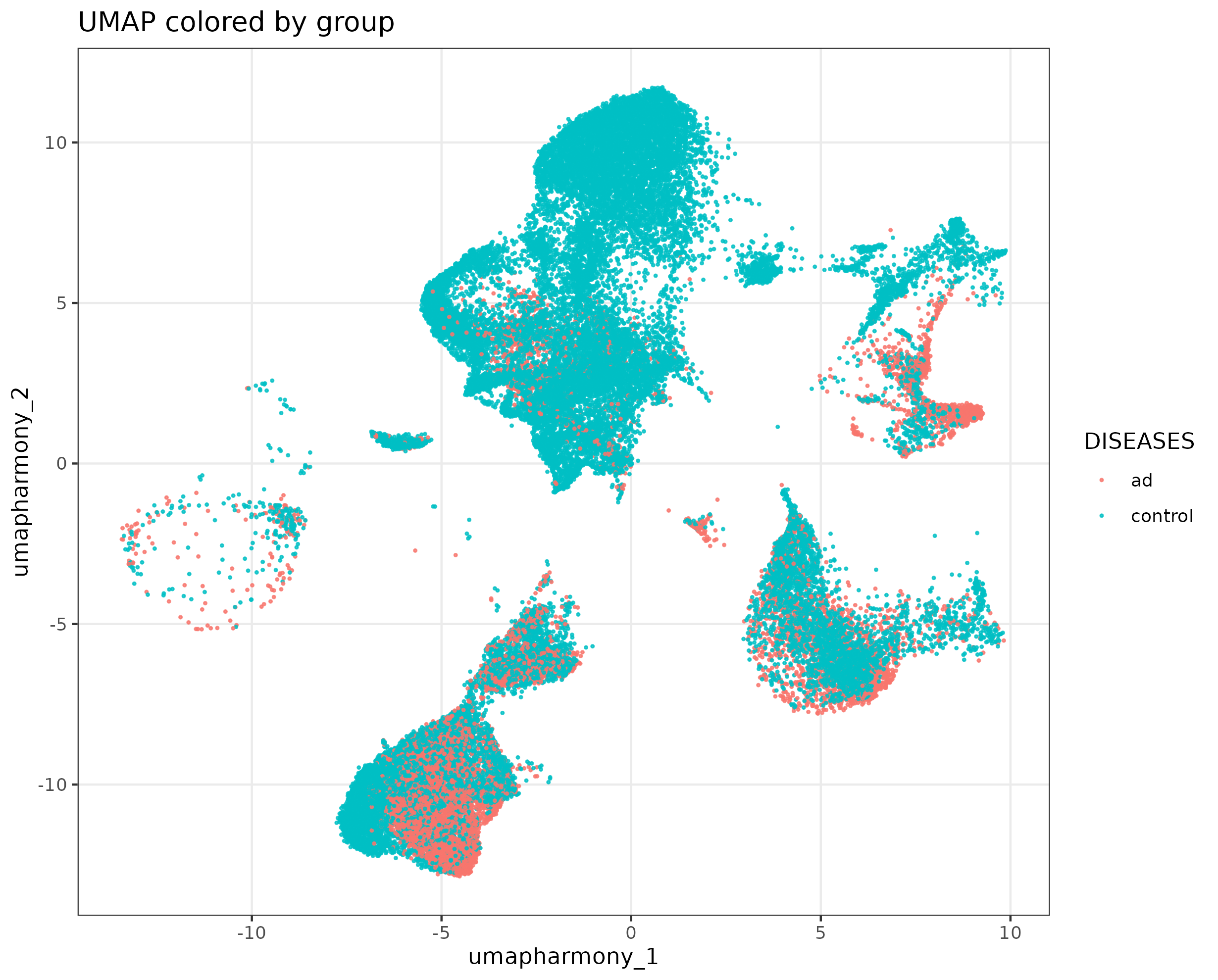 Overview UMAP colored by group